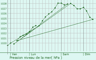Graphe de la pression atmosphrique prvue pour Berrien