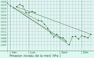 Graphe de la pression atmosphrique prvue pour Sollacaro