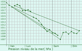 Graphe de la pression atmosphrique prvue pour Granace