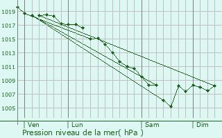 Graphe de la pression atmosphrique prvue pour Erbajolo