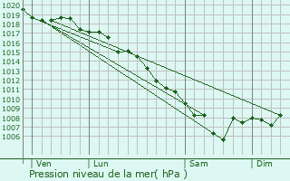 Graphe de la pression atmosphrique prvue pour Zuani