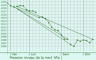 Graphe de la pression atmosphrique prvue pour Matra