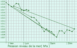 Graphe de la pression atmosphrique prvue pour Pietrosella