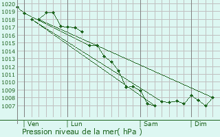 Graphe de la pression atmosphrique prvue pour Algajola