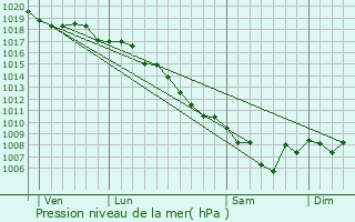 Graphe de la pression atmosphrique prvue pour Tralonca