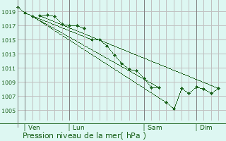 Graphe de la pression atmosphrique prvue pour Castellare-di-Mercurio