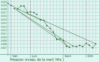 Graphe de la pression atmosphrique prvue pour Sant