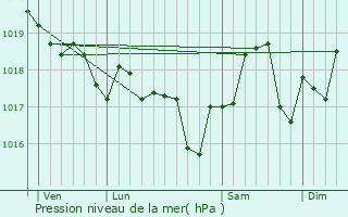 Graphe de la pression atmosphrique prvue pour Rivesaltes