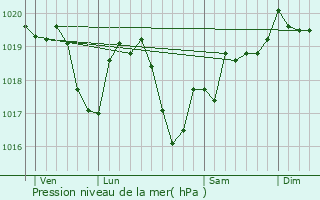 Graphe de la pression atmosphrique prvue pour Jours-en-Vaux