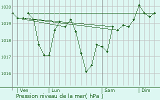 Graphe de la pression atmosphrique prvue pour Rouvres-sous-Meilly