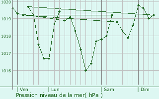 Graphe de la pression atmosphrique prvue pour Saint-tienne-des-Oullires