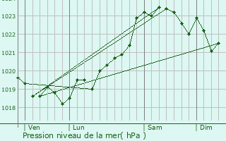 Graphe de la pression atmosphrique prvue pour Saint-Julien-en-Born