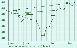 Graphe de la pression atmosphrique prvue pour Montign