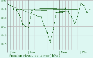 Graphe de la pression atmosphrique prvue pour Saint-Flix-de-l