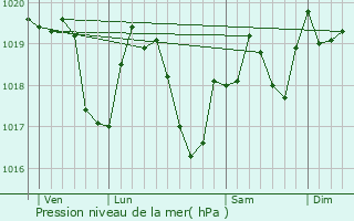 Graphe de la pression atmosphrique prvue pour Courbette