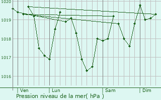 Graphe de la pression atmosphrique prvue pour Augisey