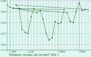 Graphe de la pression atmosphrique prvue pour Pannessires