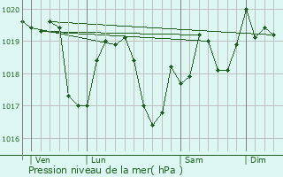 Graphe de la pression atmosphrique prvue pour Montigny-ls-Arsures