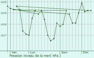 Graphe de la pression atmosphrique prvue pour Mntru-le-Vignoble