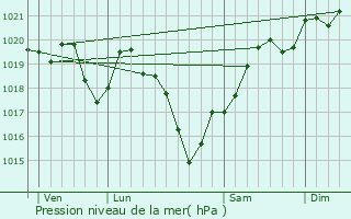 Graphe de la pression atmosphrique prvue pour Brigueuil