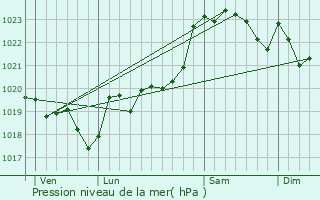 Graphe de la pression atmosphrique prvue pour Laluque