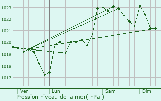 Graphe de la pression atmosphrique prvue pour Tarbes