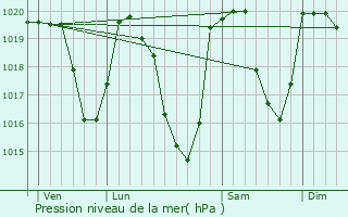 Graphe de la pression atmosphrique prvue pour Aspres-ls-Corps