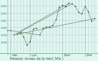 Graphe de la pression atmosphrique prvue pour Saint-Pandelon