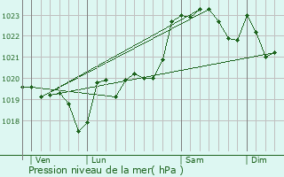 Graphe de la pression atmosphrique prvue pour Tilh