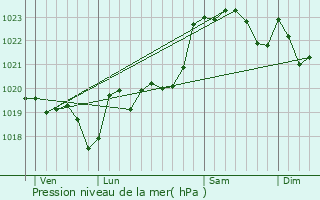 Graphe de la pression atmosphrique prvue pour Ozourt