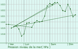 Graphe de la pression atmosphrique prvue pour Mouscards