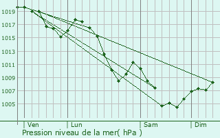 Graphe de la pression atmosphrique prvue pour Cervires