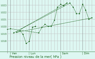 Graphe de la pression atmosphrique prvue pour Saint-Bos