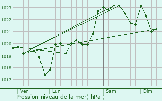 Graphe de la pression atmosphrique prvue pour Arthez-de-Barn