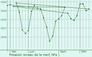 Graphe de la pression atmosphrique prvue pour Bellegarde-en-Forez