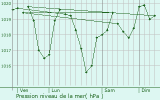 Graphe de la pression atmosphrique prvue pour Jas