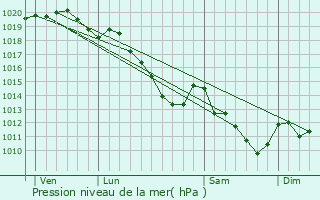 Graphe de la pression atmosphrique prvue pour Pontruet