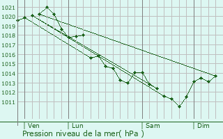 Graphe de la pression atmosphrique prvue pour Varennes-sur-Loire