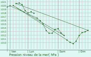 Graphe de la pression atmosphrique prvue pour Santilly