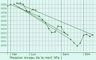 Graphe de la pression atmosphrique prvue pour Charmentray