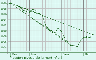Graphe de la pression atmosphrique prvue pour Chteauvieux