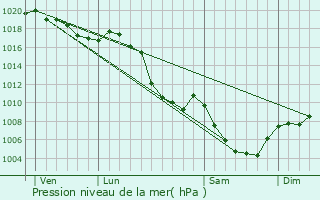 Graphe de la pression atmosphrique prvue pour Lettret