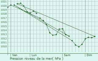 Graphe de la pression atmosphrique prvue pour Montmagny