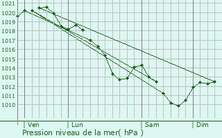 Graphe de la pression atmosphrique prvue pour Le Chesnay