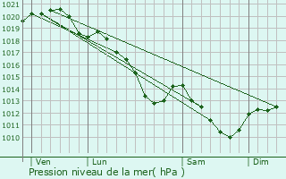 Graphe de la pression atmosphrique prvue pour Montesson