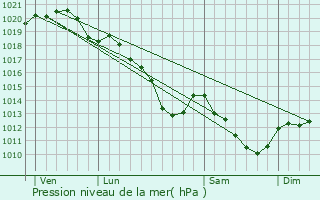 Graphe de la pression atmosphrique prvue pour Maisons-Laffitte