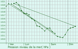 Graphe de la pression atmosphrique prvue pour Bournand