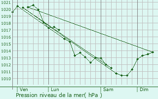 Graphe de la pression atmosphrique prvue pour Availles-Thouarsais