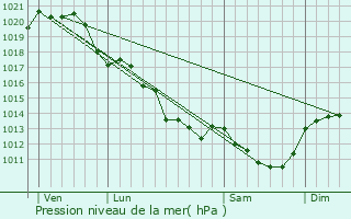 Graphe de la pression atmosphrique prvue pour Chanteloup