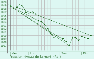 Graphe de la pression atmosphrique prvue pour Cognocoli-Monticchi